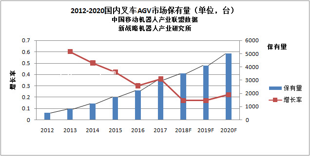 叉车式AGV市场保有量.jpg 叉车式AGV市场保有量.jpg